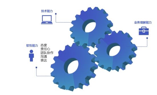 质量保障